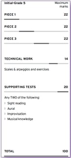 Trinity graded music exam mark scheme