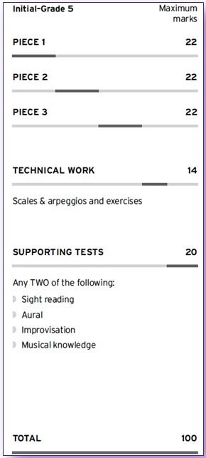 From Pass to Distinction: How examiners mark your exam