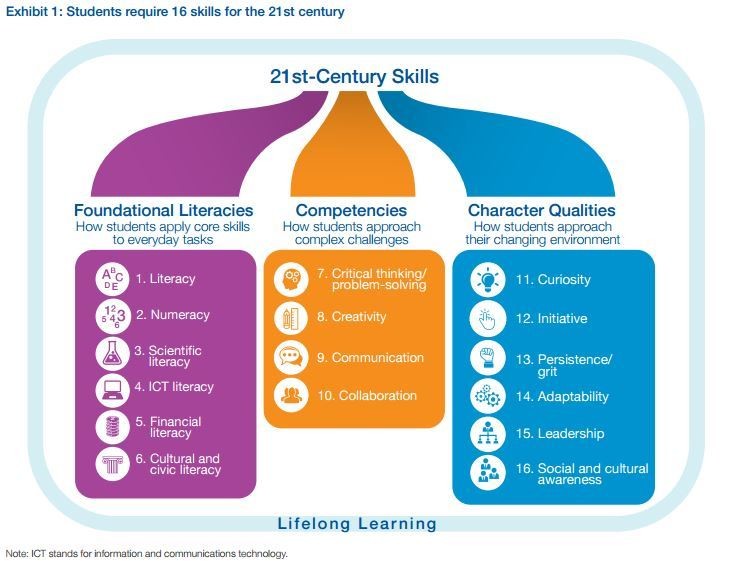 21st Century Skills WEF